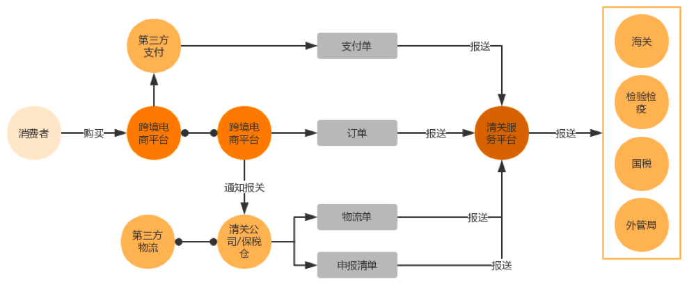跨境電商進口清關流程